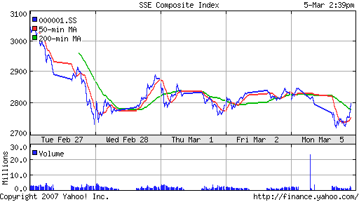 SSE (China, SSE Composite Index)