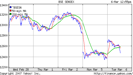 BSE SENSEX (Indian, Bombay)