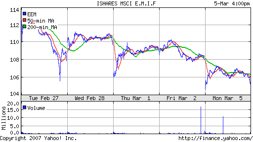 iShares MSCI Emerg Mkts Index (EEM)