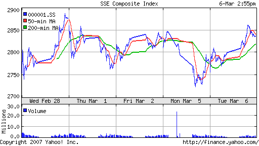 SSE (China, SSE Composite Index)