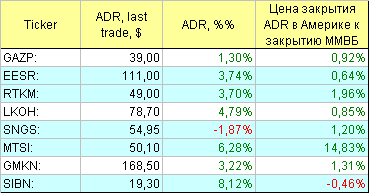 Русские ADR.