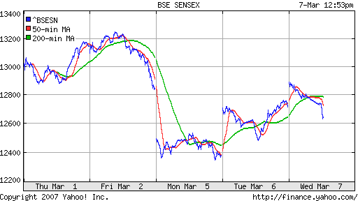 BSE SENSEX (Indian, Bombay)