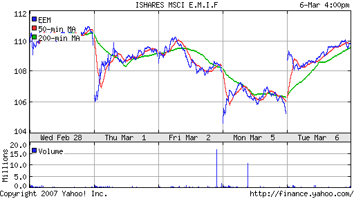 iShares MSCI Emerg Mkts Index (EEM)