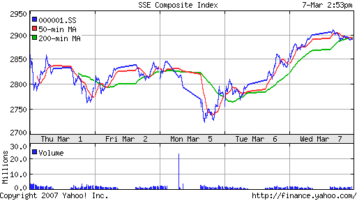 SSE (China, SSE Composite Index)