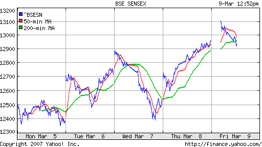 BSE SENSEX (Indian, Bombay)