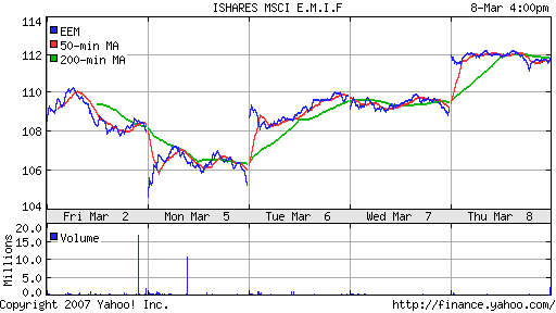 iShares MSCI Emerg Mkts Index (EEM)