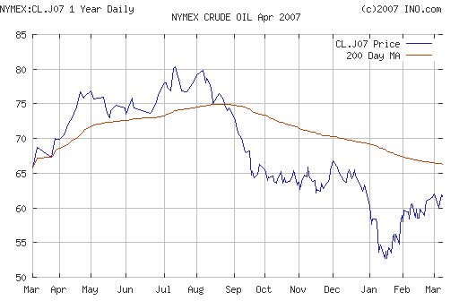 Crude oil.