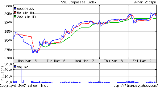 SSE (China, SSE Composite Index)