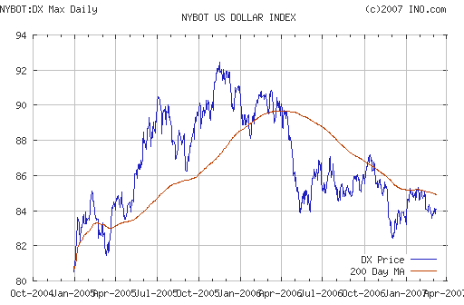 US DOLLAR INDEX (NYBOT:DX)