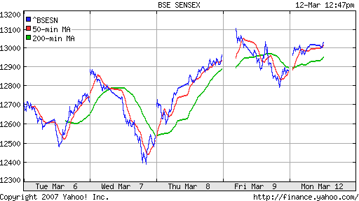 BSE SENSEX (Indian, Bombay)