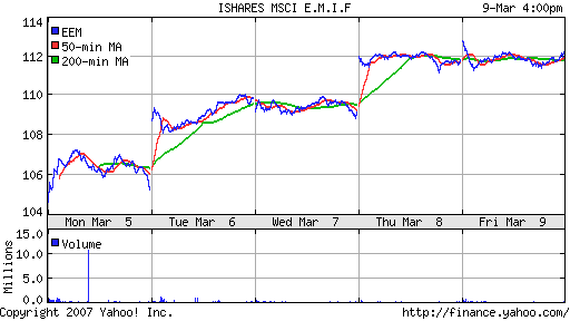 iShares MSCI Emerg Mkts Index (EEM)