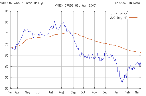 Crude oil.
