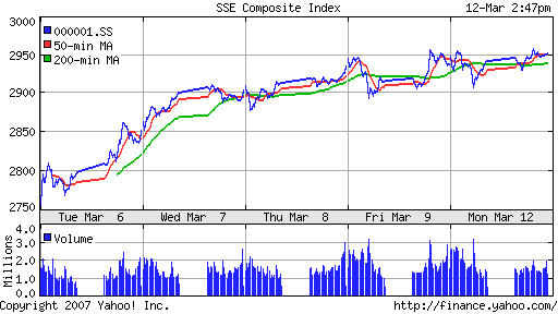SSE (China, SSE Composite Index)