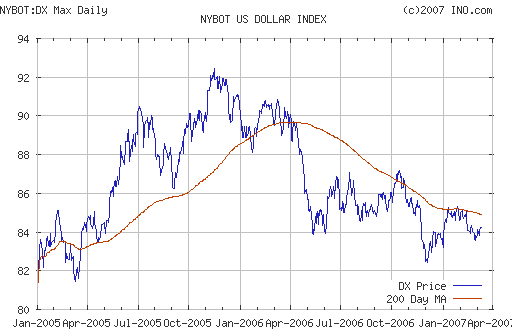US DOLLAR INDEX (NYBOT:DX)