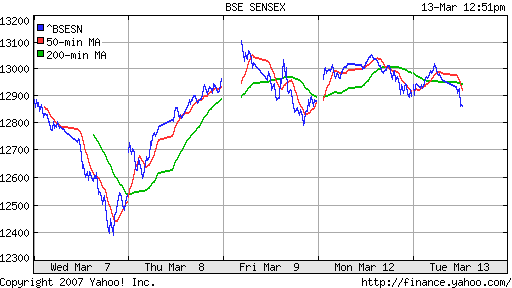 BSE SENSEX (Indian, Bombay)