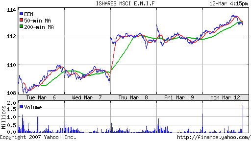 iShares MSCI Emerg Mkts Index (EEM)