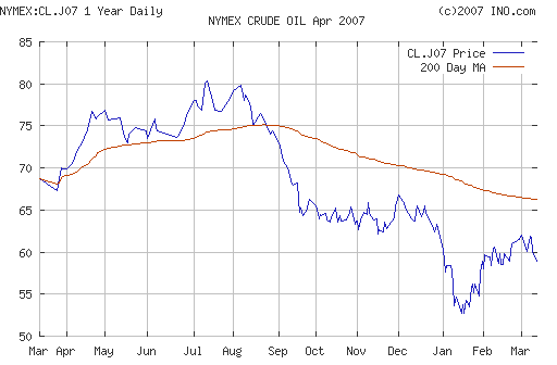 Crude oil.