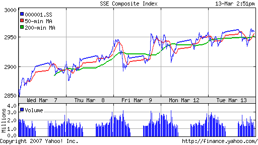 SSE (China, SSE Composite Index)