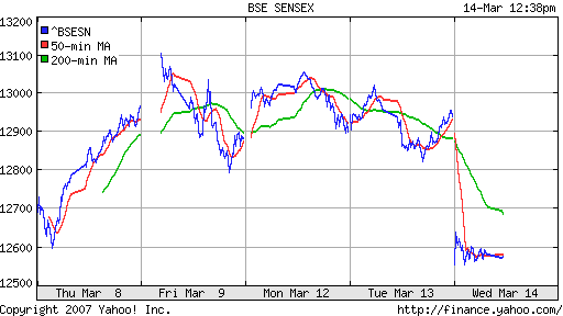 BSE SENSEX (Indian, Bombay)