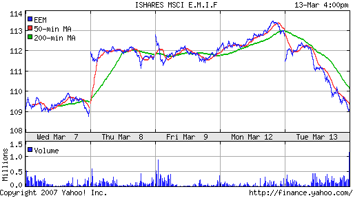 iShares MSCI Emerg Mkts Index (EEM)