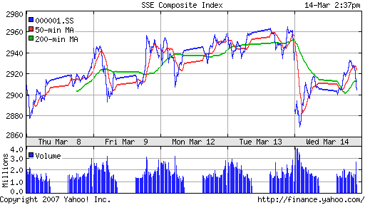 SSE (China, SSE Composite Index)