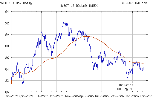 US DOLLAR INDEX (NYBOT:DX)