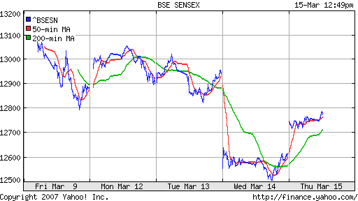 BSE SENSEX (Indian, Bombay)