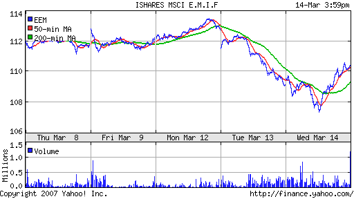 iShares MSCI Emerg Mkts Index (EEM)