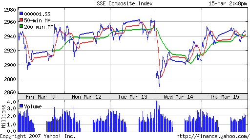 SSE (China, SSE Composite Index)