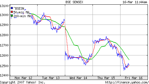 BSE SENSEX (Indian, Bombay)