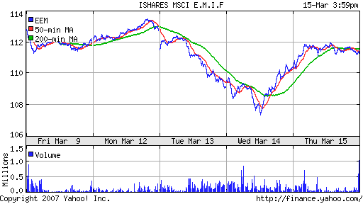 iShares MSCI Emerg Mkts Index (EEM)