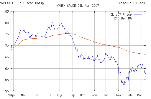 Crude oil.