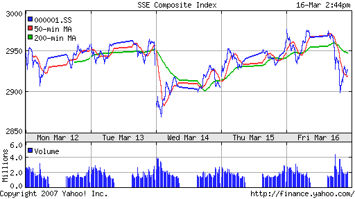 SSE (China, SSE Composite Index)