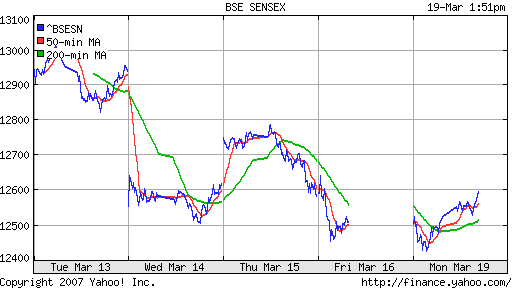 BSE SENSEX (Indian, Bombay)