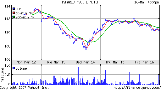 iShares MSCI Emerg Mkts Index (EEM)