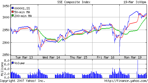 SSE (China, SSE Composite Index)