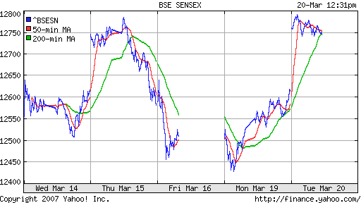 BSE SENSEX (Indian, Bombay)