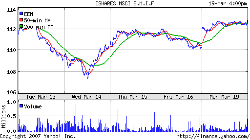 iShares MSCI Emerg Mkts Index (EEM)