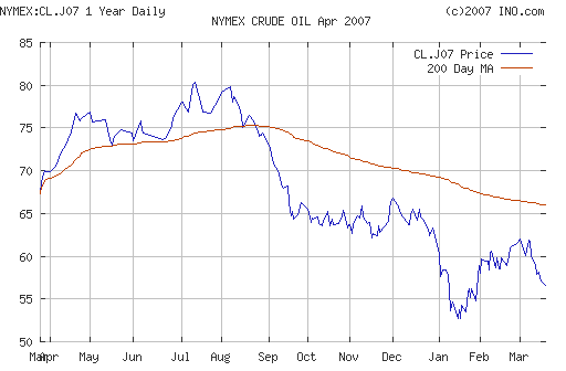 Crude oil.