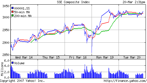 SSE (China, SSE Composite Index)