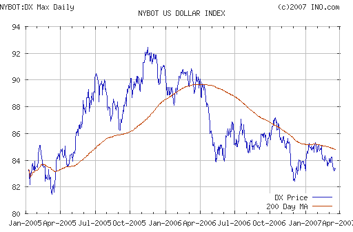 US DOLLAR INDEX (NYBOT:DX)