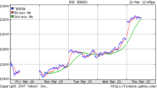 BSE SENSEX (Indian, Bombay)