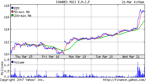 iShares MSCI Emerg Mkts Index (EEM)