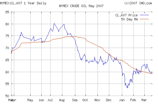 Crude oil.