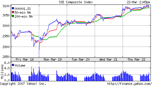 SSE (China, SSE Composite Index)