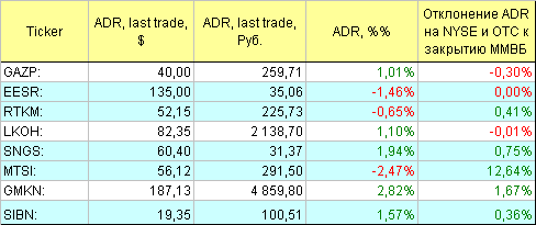 Русские ADR.