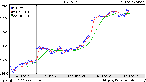 BSE SENSEX (Indian, Bombay)