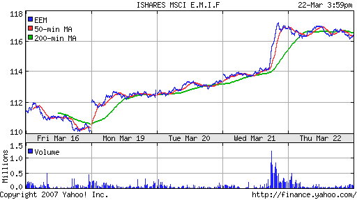 iShares MSCI Emerg Mkts Index (EEM)