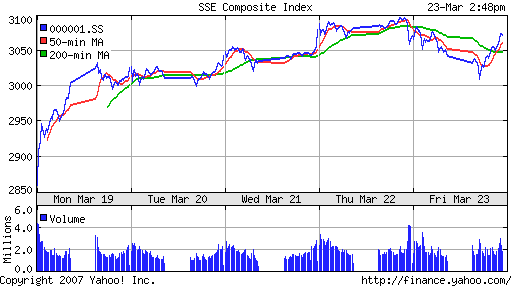 SSE (China, SSE Composite Index)