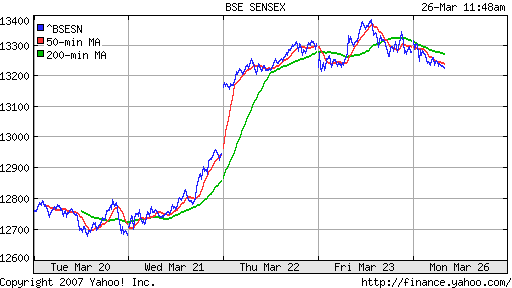 BSE SENSEX (Indian, Bombay)